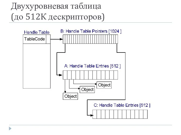 Двухуровневая таблица (до 512К дескрипторов)