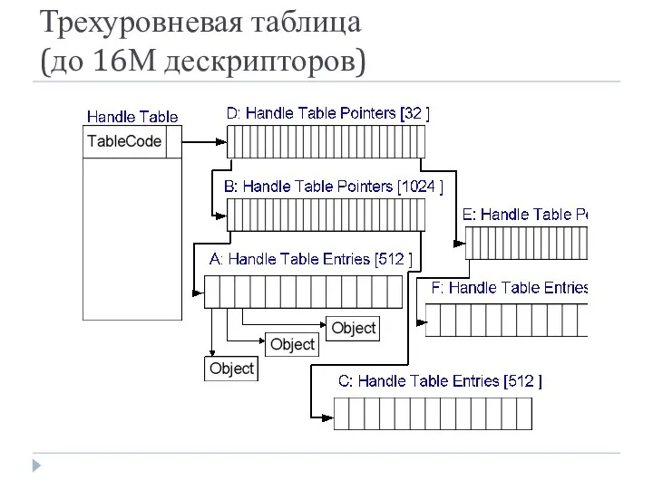Трехуровневая таблица (до 16М дескрипторов)