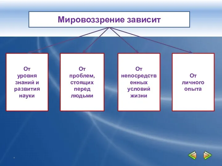 Мировоззрение зависит От уровня знаний и развития науки От проблем,