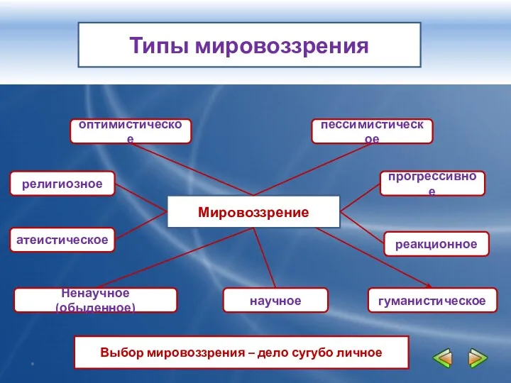 Типы мировоззрения Мировоззрение оптимистическое атеистическое пессимистическое религиозное гуманистическое научное Ненаучное