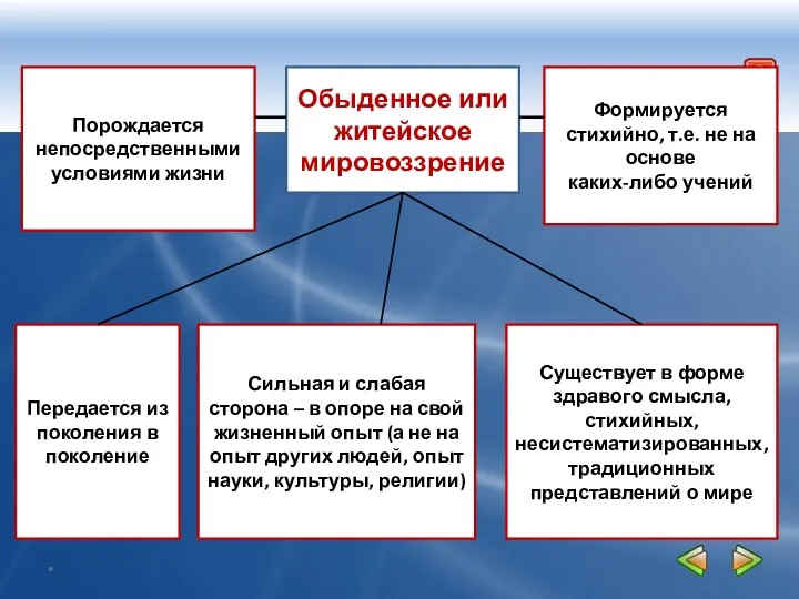 Обыденное или житейское мировоззрение Формируется стихийно, т.е. не на основе