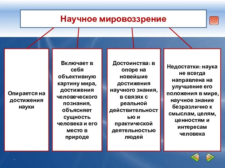 Научное мировоззрение Опирается на достижения науки Включает в себя объективную