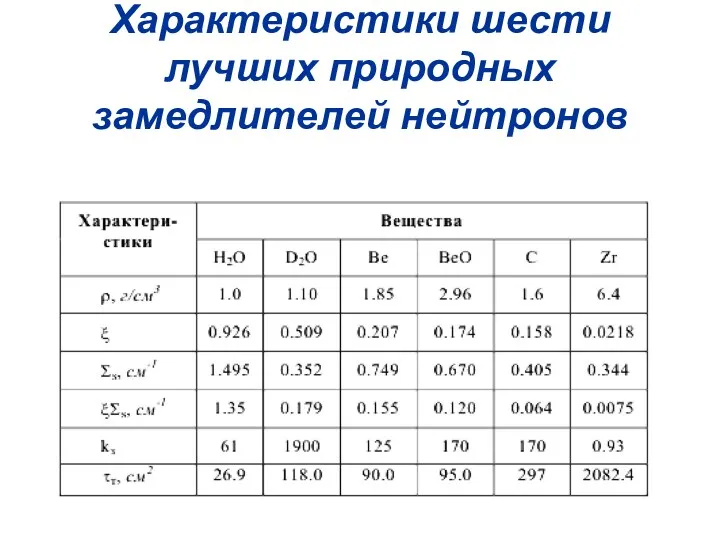 Характеристики шести лучших природных замедлителей нейтронов