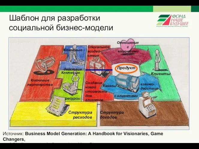 Шаблон для разработки социальной бизнес-модели Клиенты Создание новой стоимости для