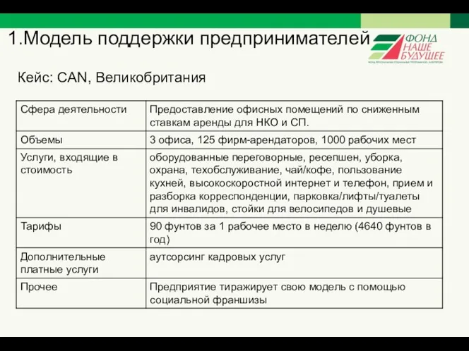 1.Модель поддержки предпринимателей Кейс: CAN, Великобритания