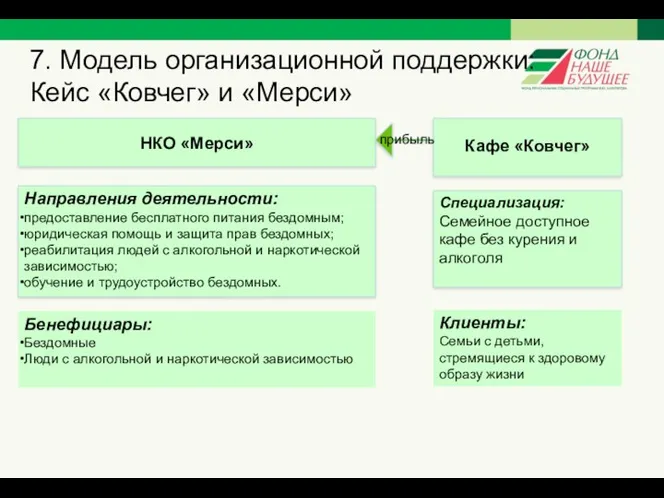 7. Модель организационной поддержки: Кейс «Ковчег» и «Мерси» НКО «Мерси»