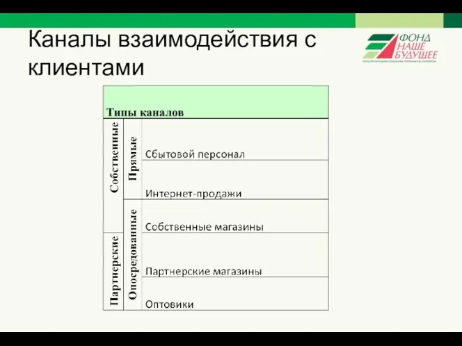 Каналы взаимодействия с клиентами