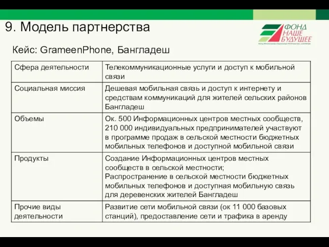 9. Модель партнерства Кейс: GrameenPhone, Бангладеш