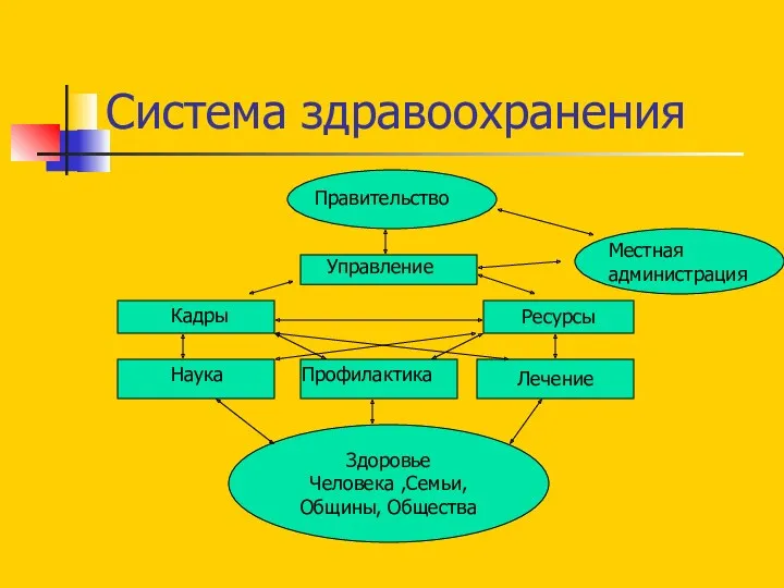 Система здравоохранения Ресурсы Управление Лечение Здоровье Человека ,Семьи, Общины, Общества Правительство Местная администрация Кадры Наука Профилактика