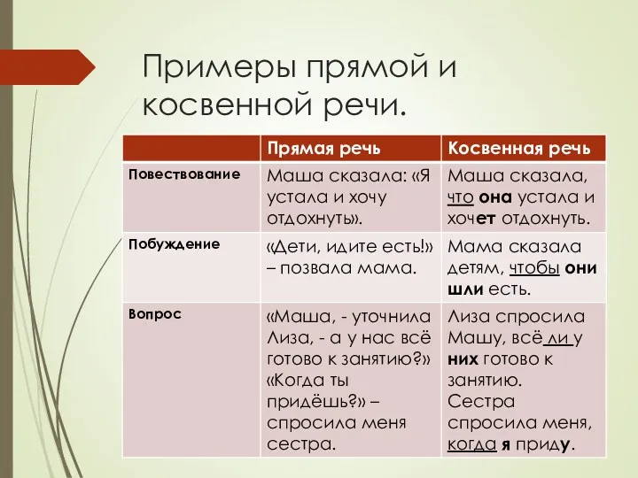 Примеры прямой и косвенной речи.