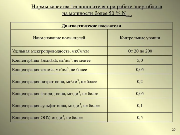 Нормы качества теплоносителя при работе энергоблока на мощности более 50 % Nном