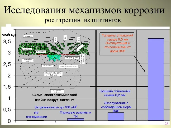 Исследования механизмов коррозии рост трещин из питтингов Схема электрохимической ячейки