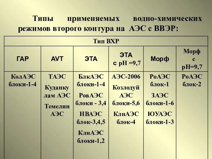 Типы применяемых водно-химических режимов второго контура на АЭС с ВВЭР: