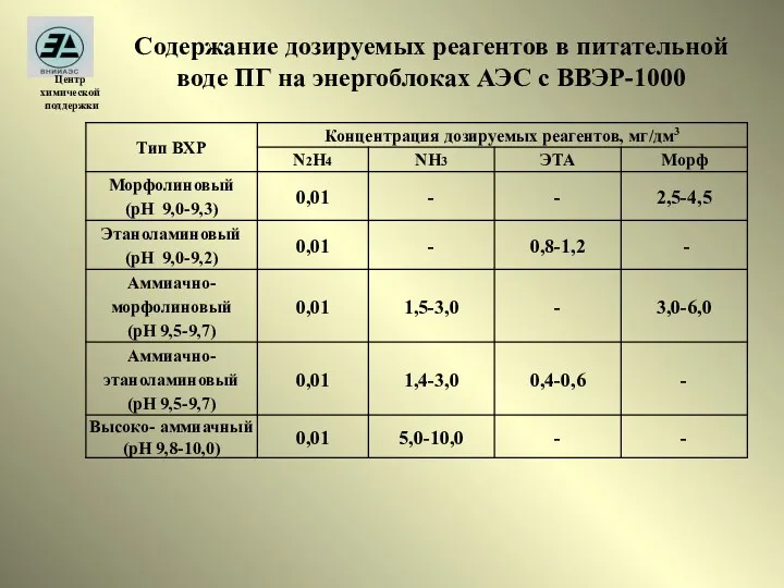 Содержание дозируемых реагентов в питательной воде ПГ на энергоблоках АЭС с ВВЭР-1000