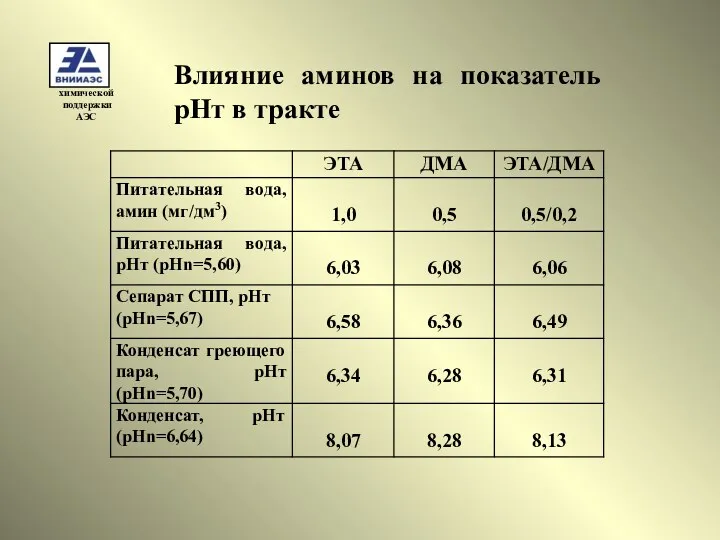 Влияние аминов на показатель pHт в тракте