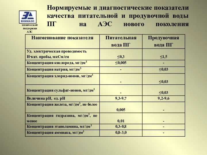 Нормируемые и диагностические показатели качества питательной и продувочной воды ПГ на АЭС нового поколения