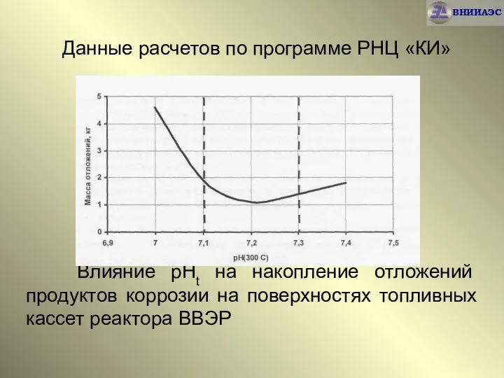 Данные расчетов по программе РНЦ «КИ» Влияние рНt на накопление