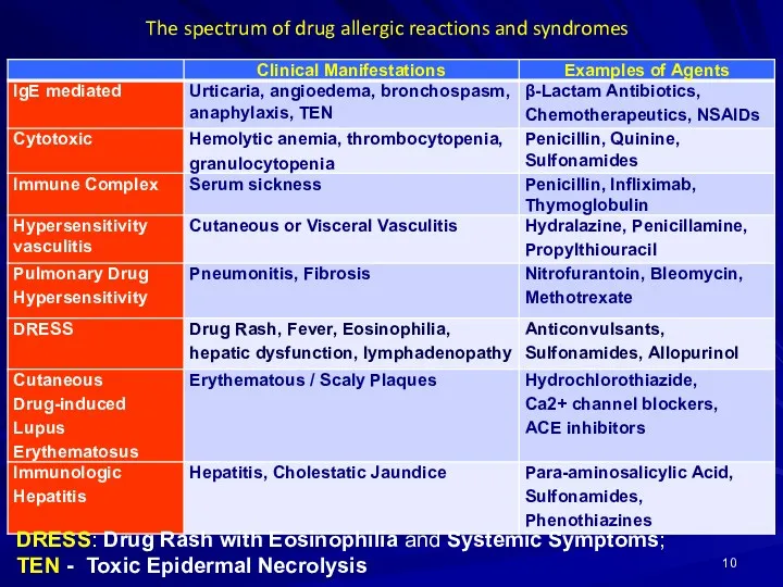 The spectrum of drug allergic reactions and syndromes DRESS: Drug