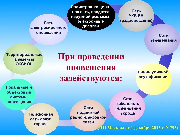 При проведении оповещения задействуются: Сеть электросиренного оповещения Радиотрансляцион-ная сеть, средства