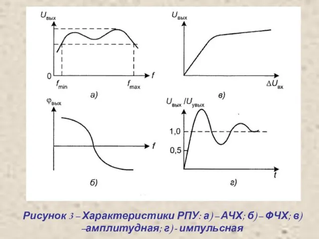 Рисунок 3 – Характеристики РПУ: а) – АЧХ; б) – ФЧХ; в) –амплитудная; г) - импульсная