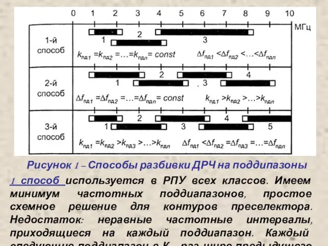 Рисунок 1 – Способы разбивки ДРЧ на поддипазоны 1 способ