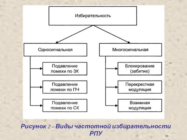 Рисунок 2 – Виды частотной избирательности РПУ