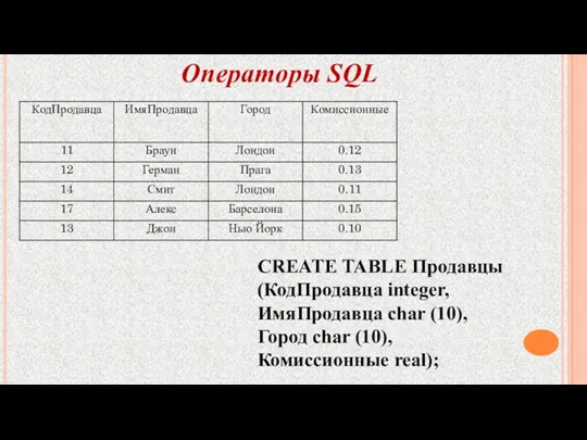 Операторы SQL CREATE TABLE Продавцы (КодПродавца integer, ИмяПродавца char (10), Город char (10), Комиссионные real);