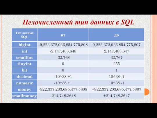 Целочисленный тип данных в SQL