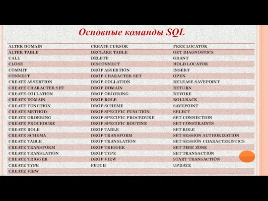 Основные команды SQL