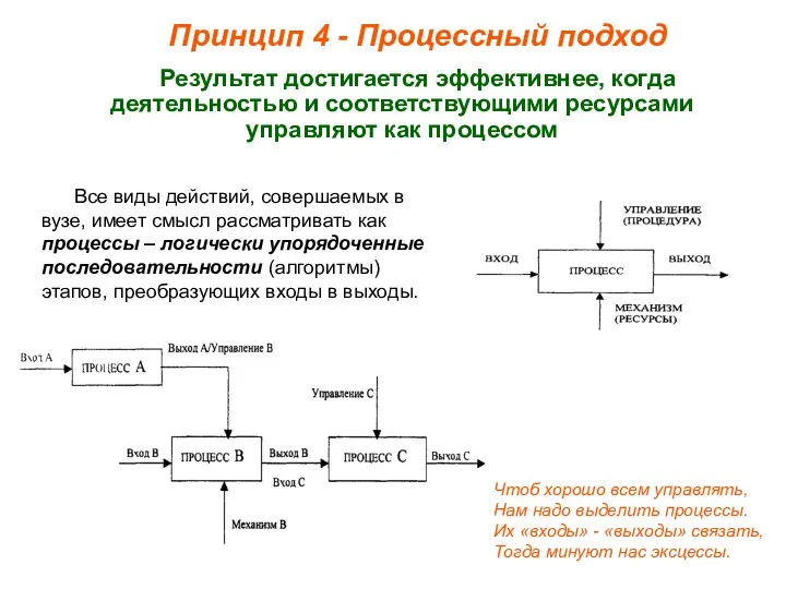 Принцип 4 - Процессный подход Результат достигается эффективнее, когда деятельностью