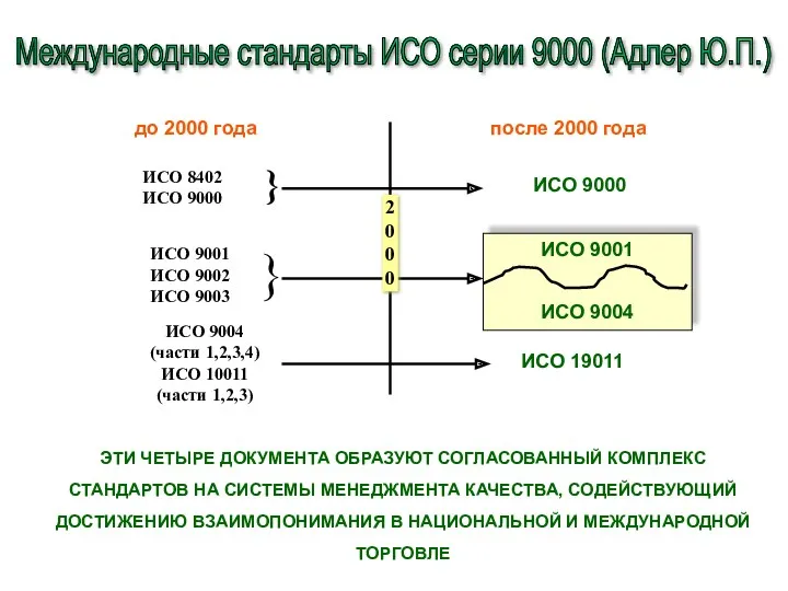 ЭТИ ЧЕТЫРЕ ДОКУМЕНТА ОБРАЗУЮТ СОГЛАСОВАННЫЙ КОМПЛЕКС СТАНДАРТОВ НА СИСТЕМЫ МЕНЕДЖМЕНТА