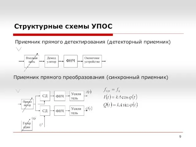 Структурные схемы УПОС Приемник прямого детектирования (детекторный приемник) Приемник прямого преобразования (синхронный приемник)