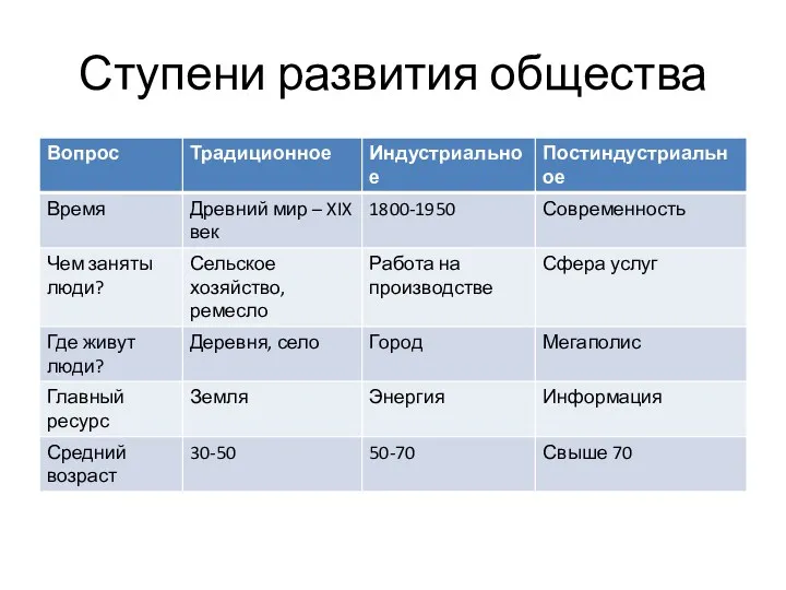 Ступени развития общества