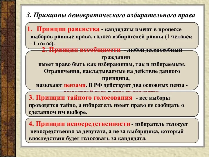 3. Принципы демократического избирательного права Принцип равенства - кандидаты имеют