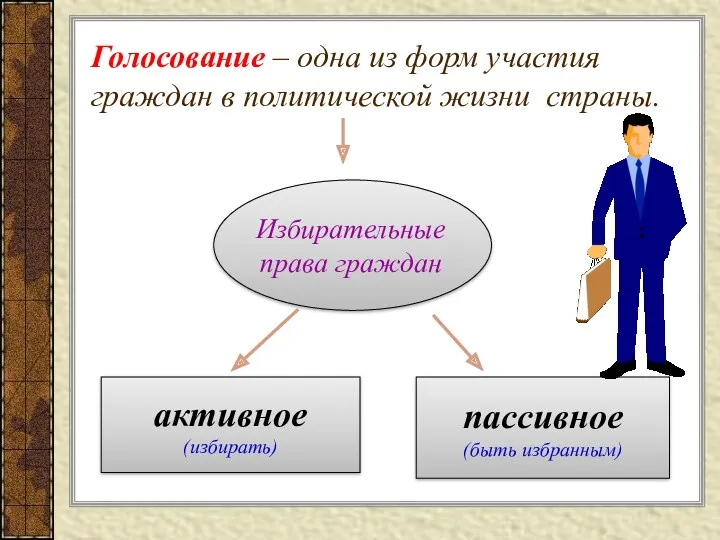 пассивное (быть избранным) активное (избирать) Избирательные права граждан Голосование –