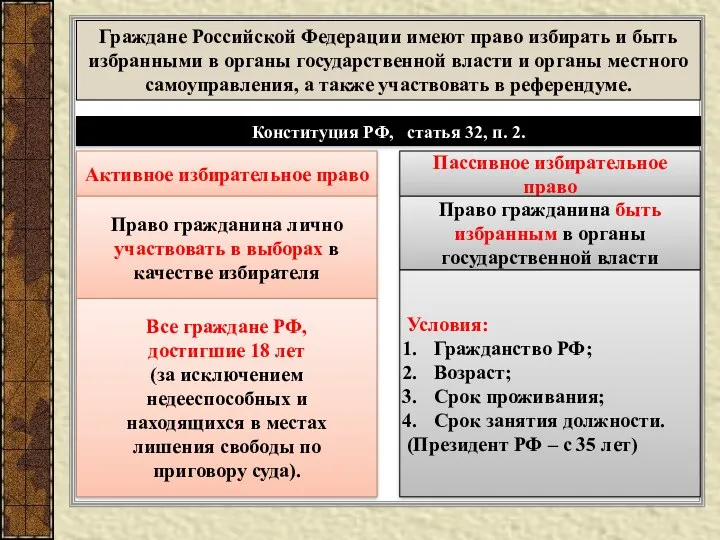 Граждане Российской Федерации имеют право избирать и быть избранными в