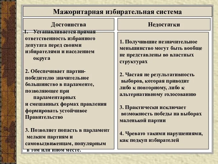 Мажоритарная избирательная система Достоинства Недостатки Устанавливается прямая ответственность избранного депутата