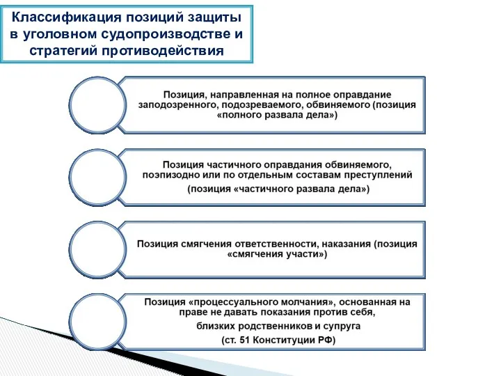 Классификация позиций защиты в уголовном судопроизводстве и стратегий противодействия