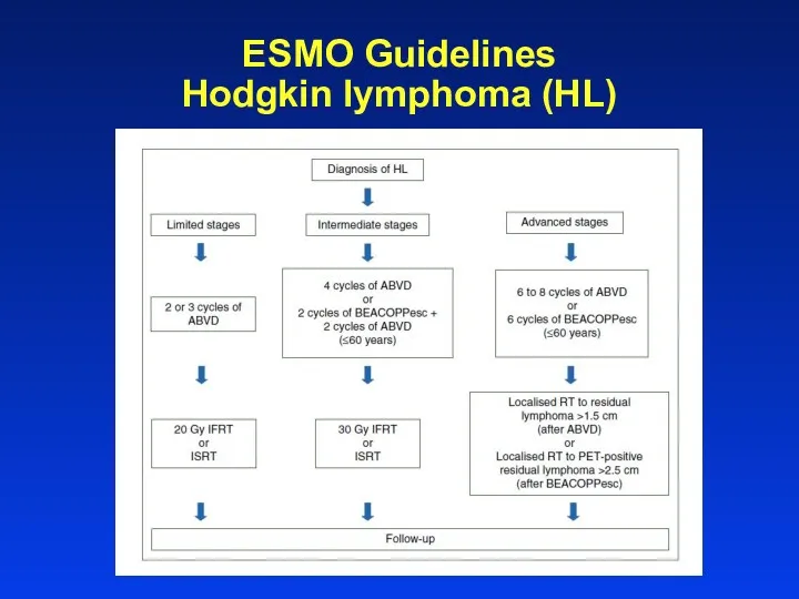 ESMO Guidelines Hodgkin lymphoma (HL)