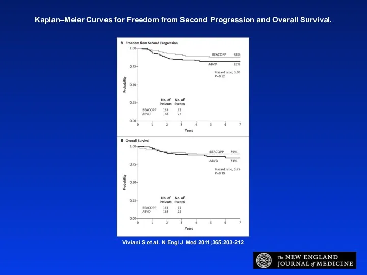 Kaplan–Meier Curves for Freedom from Second Progression and Overall Survival. Viviani S et
