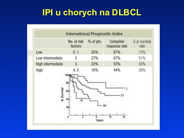 IPI u chorych na DLBCL