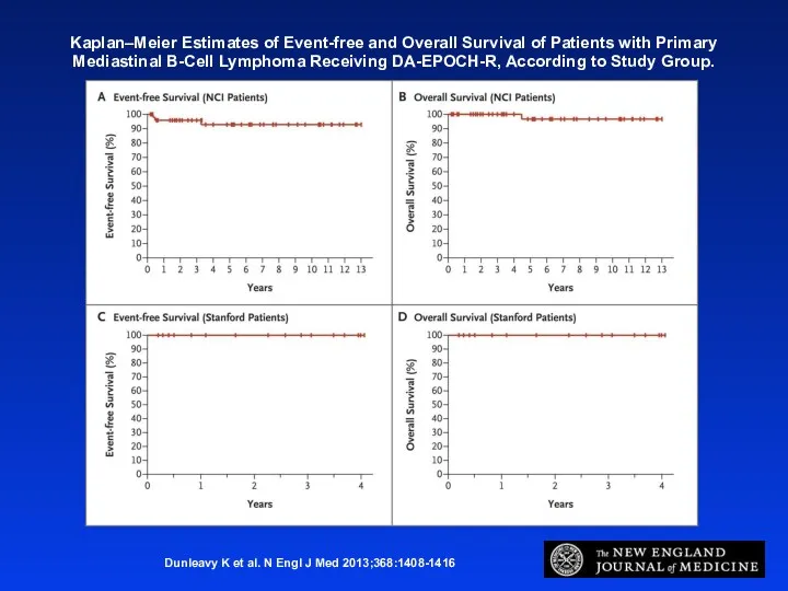 Kaplan–Meier Estimates of Event-free and Overall Survival of Patients with Primary Mediastinal B-Cell