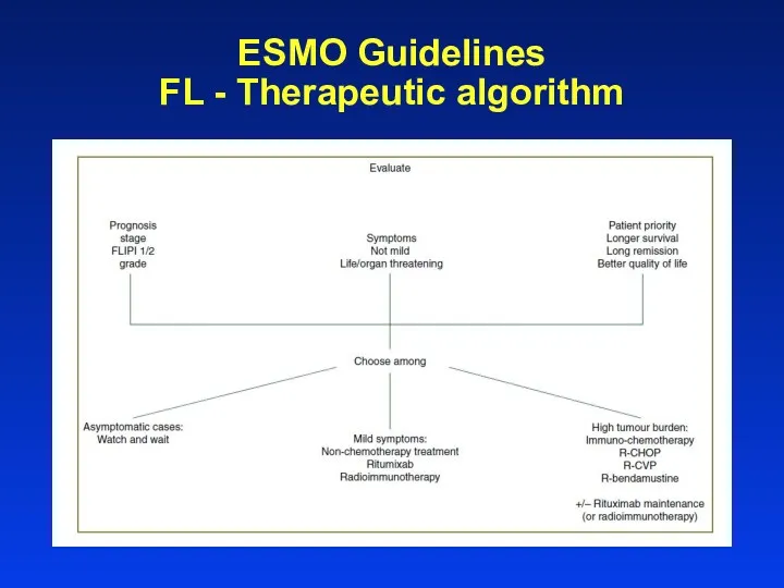 ESMO Guidelines FL - Therapeutic algorithm