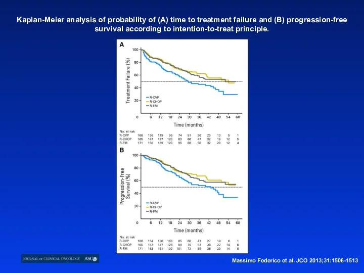 Kaplan-Meier analysis of probability of (A) time to treatment failure and (B) progression-free