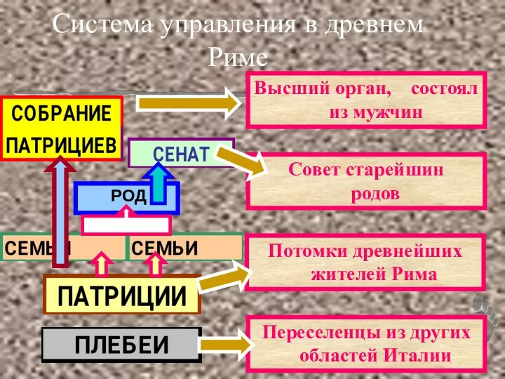 Система управления в древнем Риме