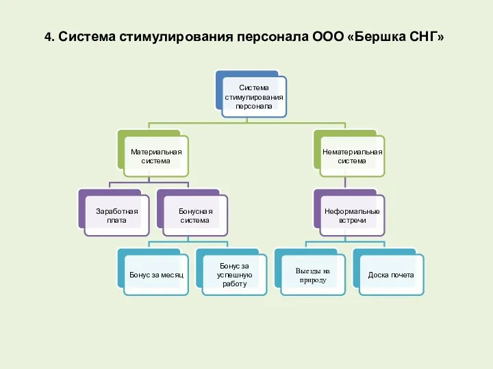 4. Система стимулирования персонала ООО «Бершка СНГ»