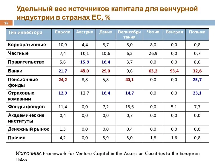 Удельный вес источников капитала для венчурной индустрии в странах ЕС,