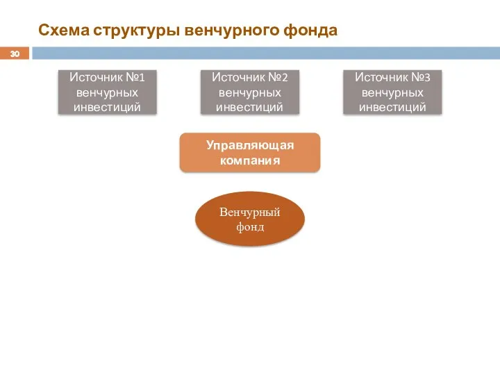 Схема структуры венчурного фонда Венчурный фонд Источник №1 венчурных инвестиций