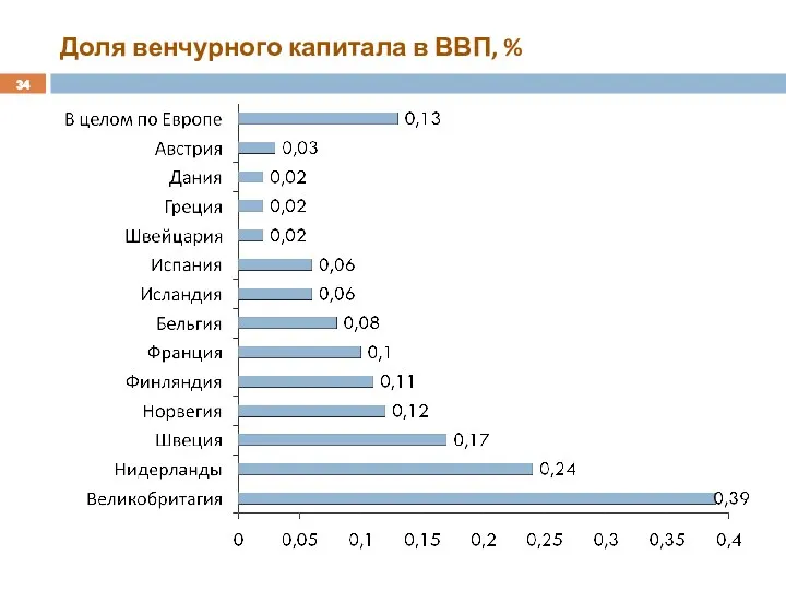 Доля венчурного капитала в ВВП, %