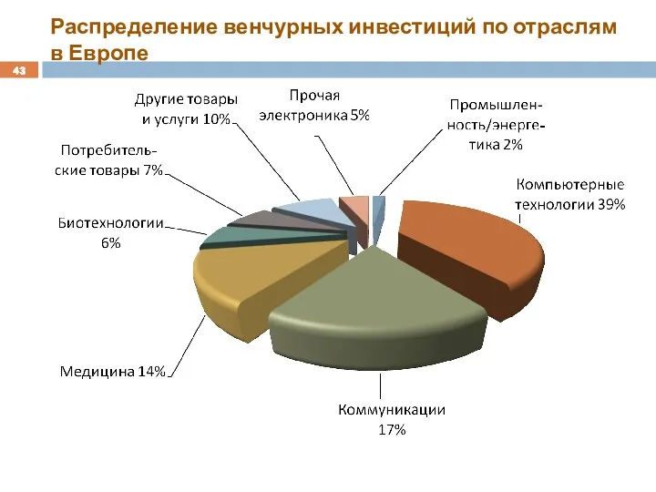 Распределение венчурных инвестиций по отраслям в Европе